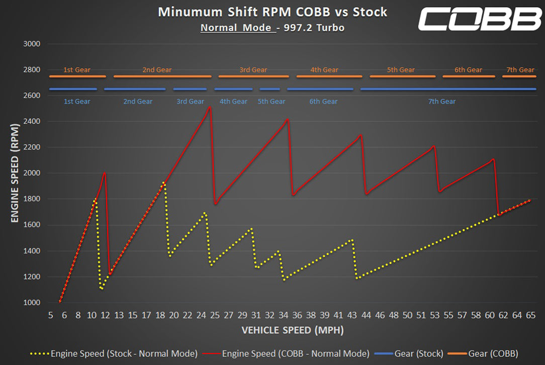 Cobb 10-13 Porsche 911 (997.2) Turbo/Turbo S Accessport V3 w/ PDK Flashing