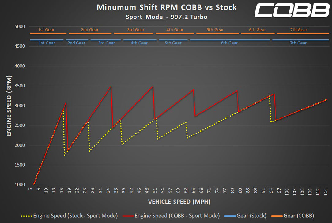 Cobb 10-13 Porsche 911 (997.2) Turbo/Turbo S Accessport V3 w/ PDK Flashing