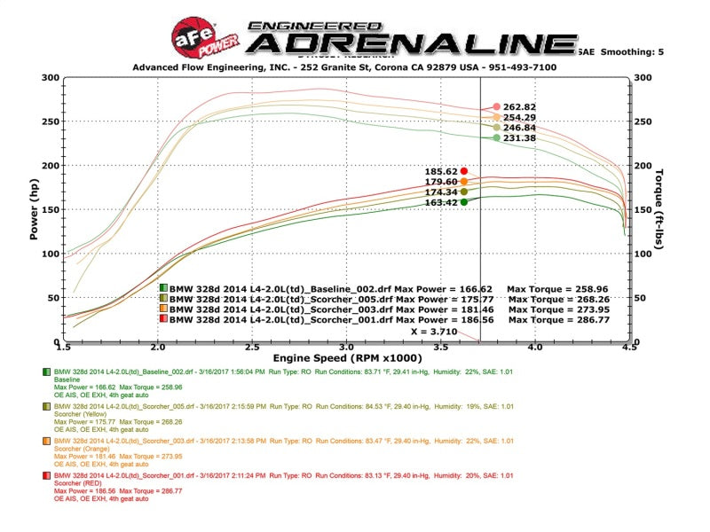 aFe Scorcher GT Power Package 14-17 BMW 328d 2.0TD (N47)